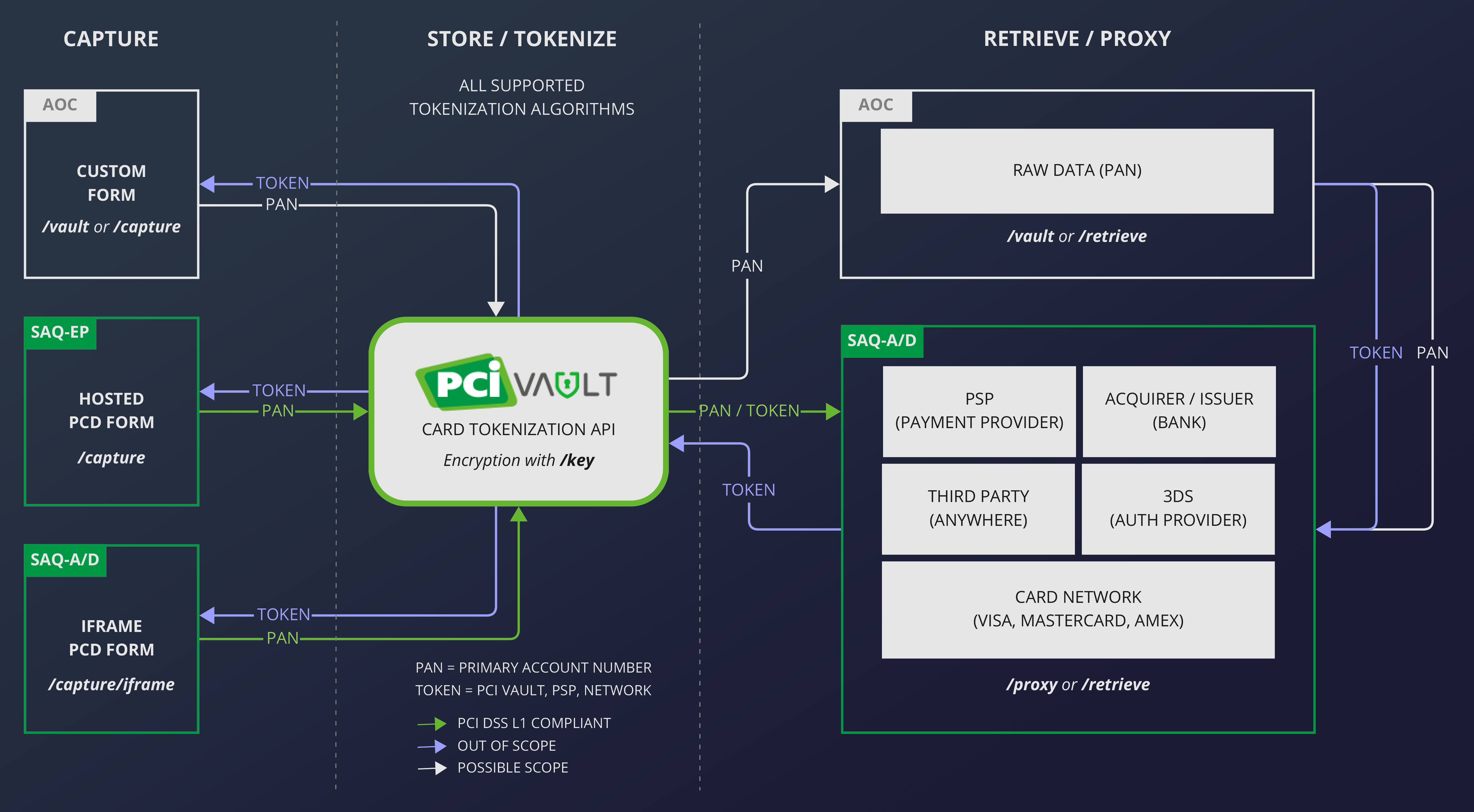 Credit Card Tokenization API