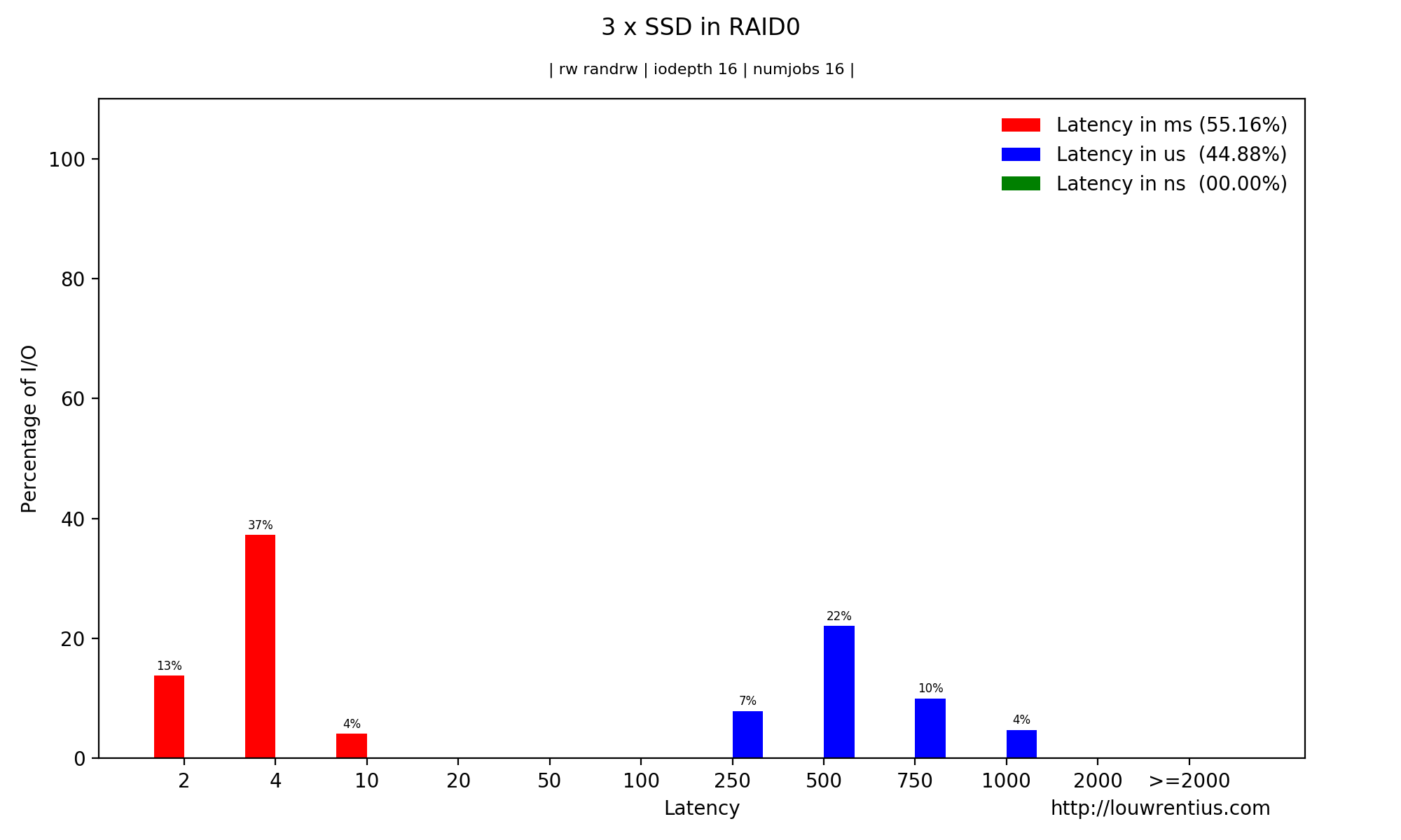 histogram