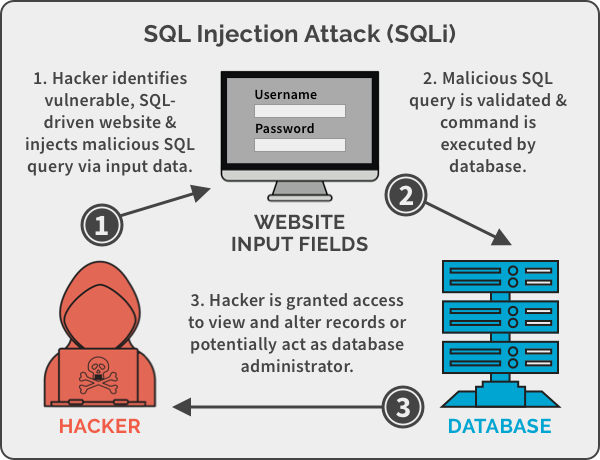 SQL INJECTION