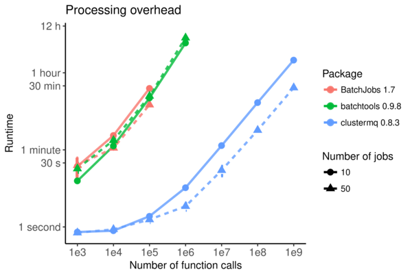 Overhead comparison