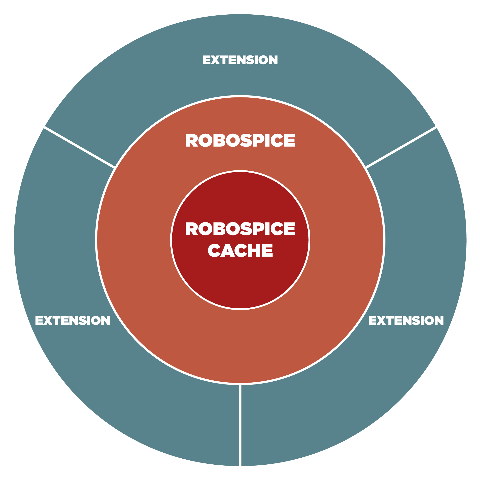 Overview of RoboSpice'sdesign