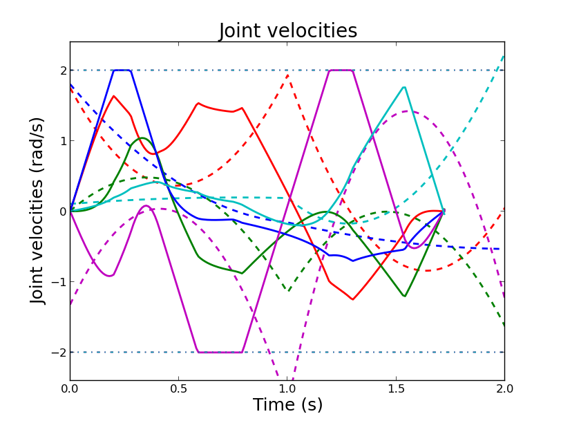 Velocities