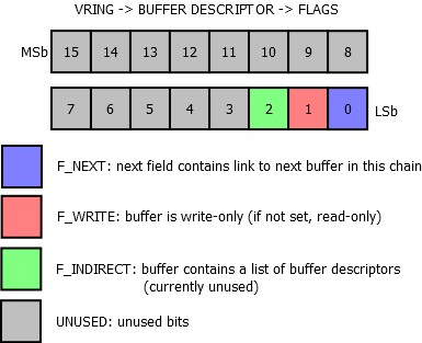 Vring Buffer Descriptor Flags