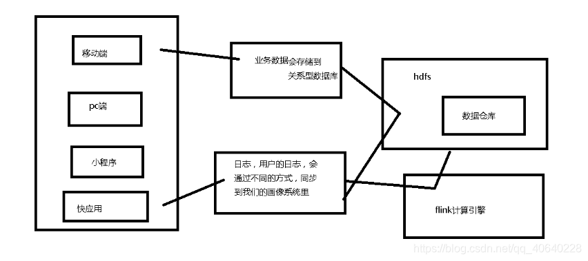 基于Flink的用户画像数据来源图