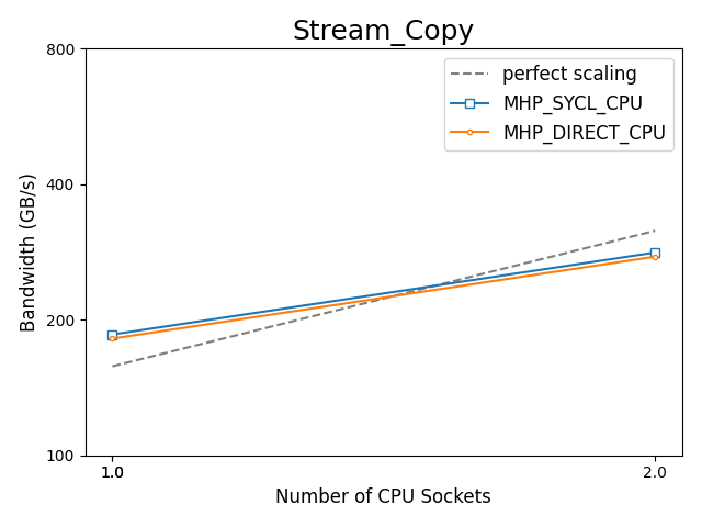 https://oneapi-src.github.io/distributed-ranges/bench/devcloud/dr-bench-Stream_Copy-CPU.png