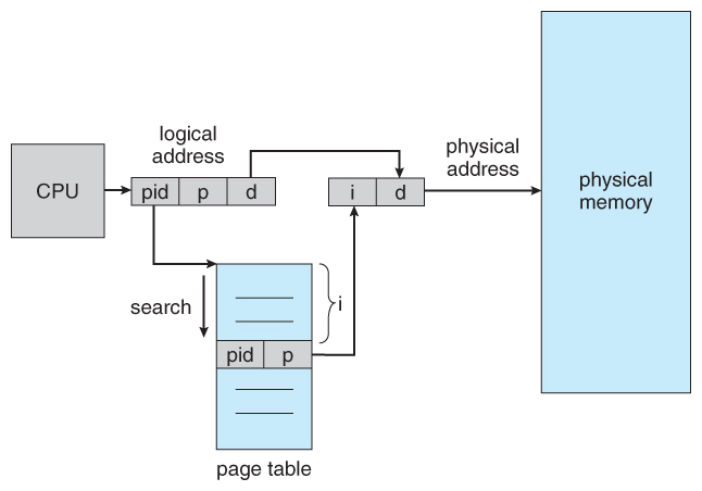 Figure 8.20 - Inverted page table