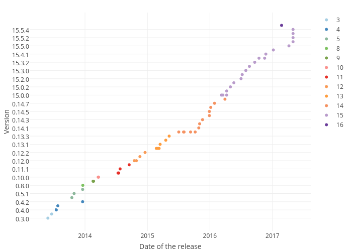 react_releases