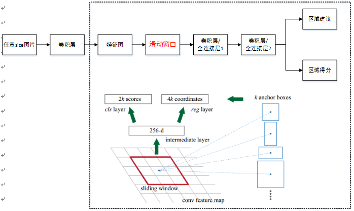 RPN网络结构