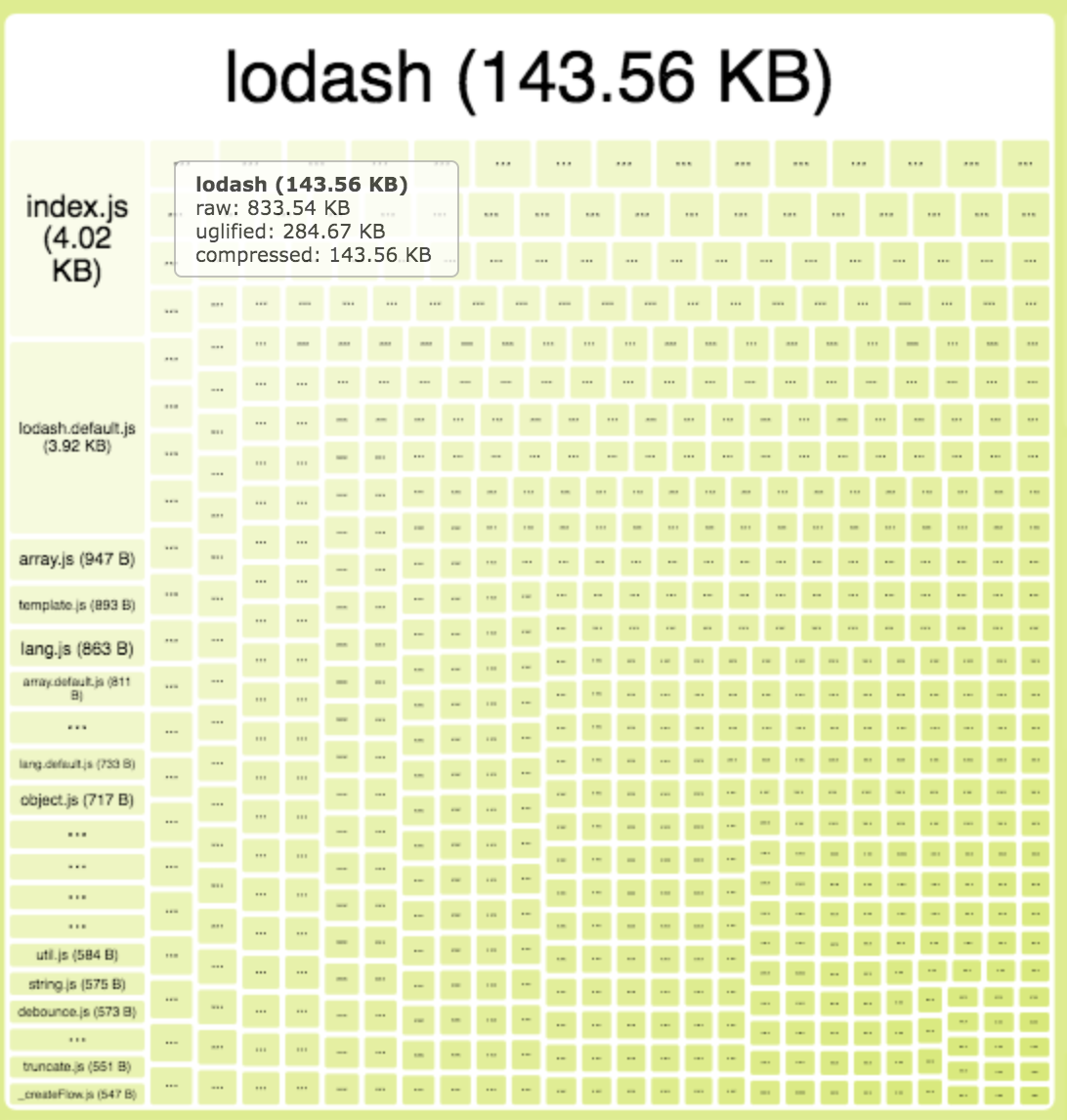 lodash is 144kb uglified + compressed