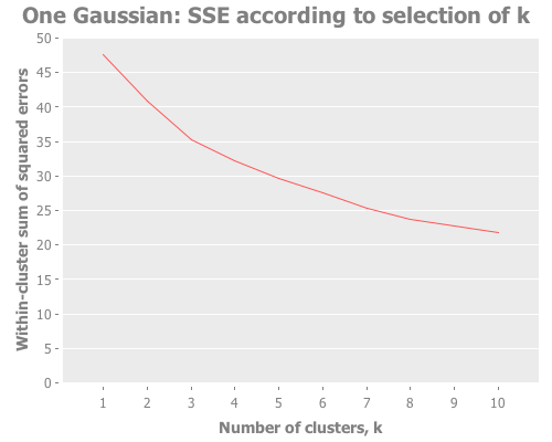 One Gaussian: SSE according to k