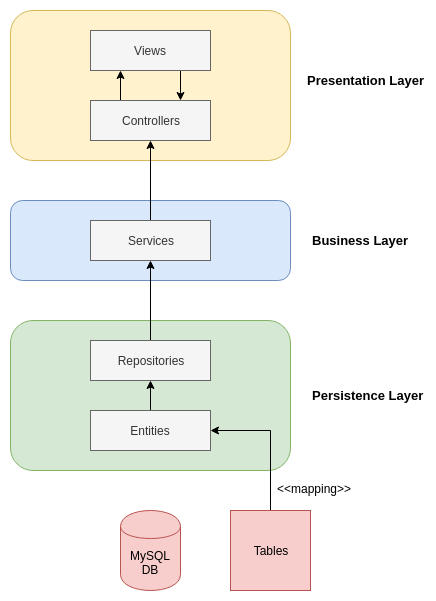 MyContact architecture