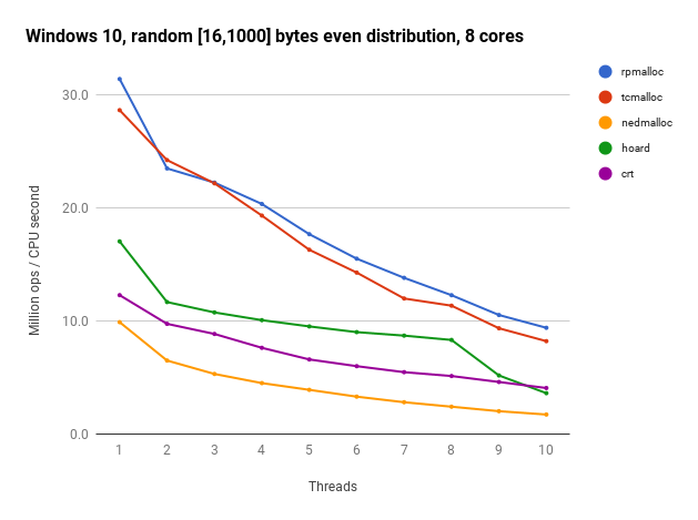 Windows 10 random [16, 1000] bytes, 8 cores