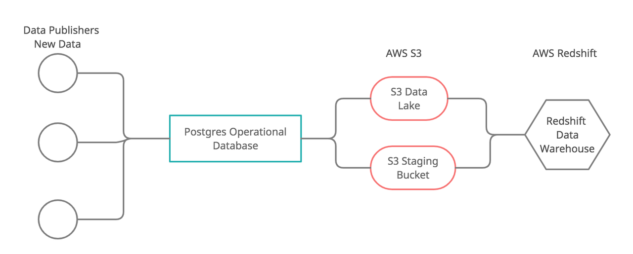 warehouse data flow