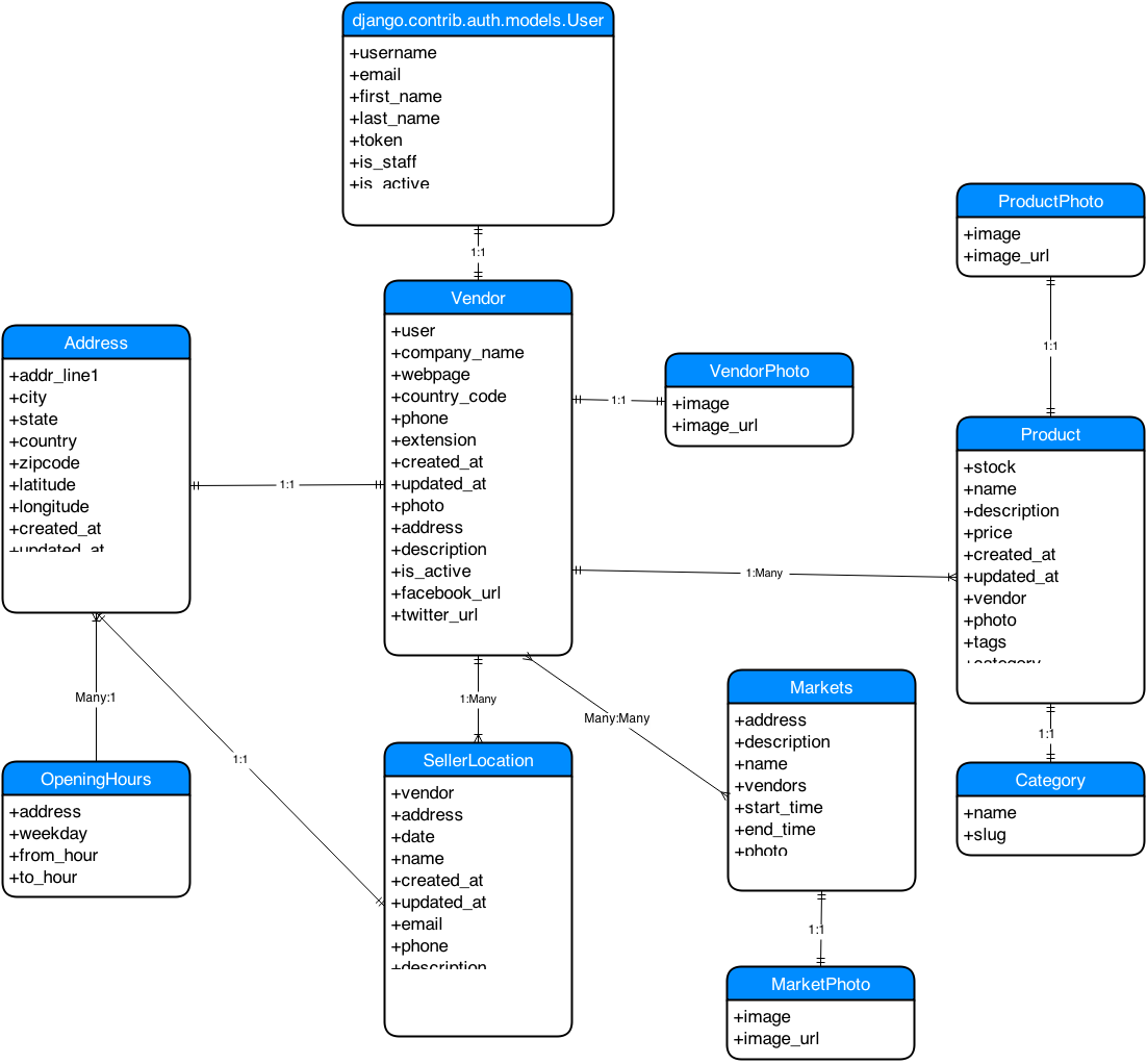 beLocal ER Diagram