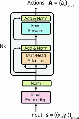 Fig. 1. Neural (transformer) Encoder of the Policy Net