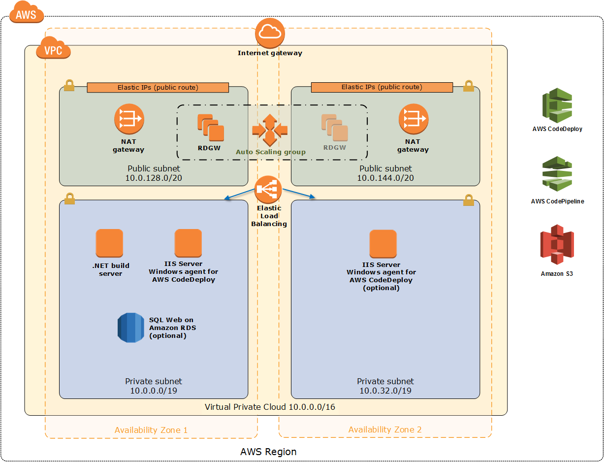 Quick Start CI/CD Pipeline for Windows Design Architecture