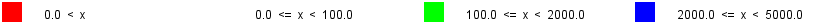 horizontal layout intervals