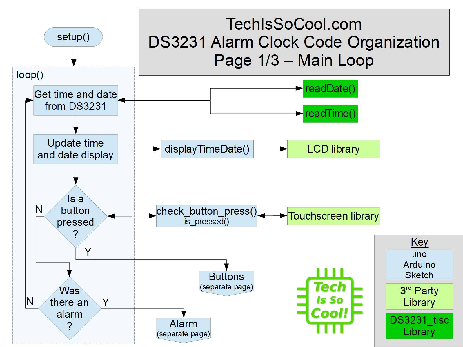 DS3231 Library Flowchart - Page 1/3