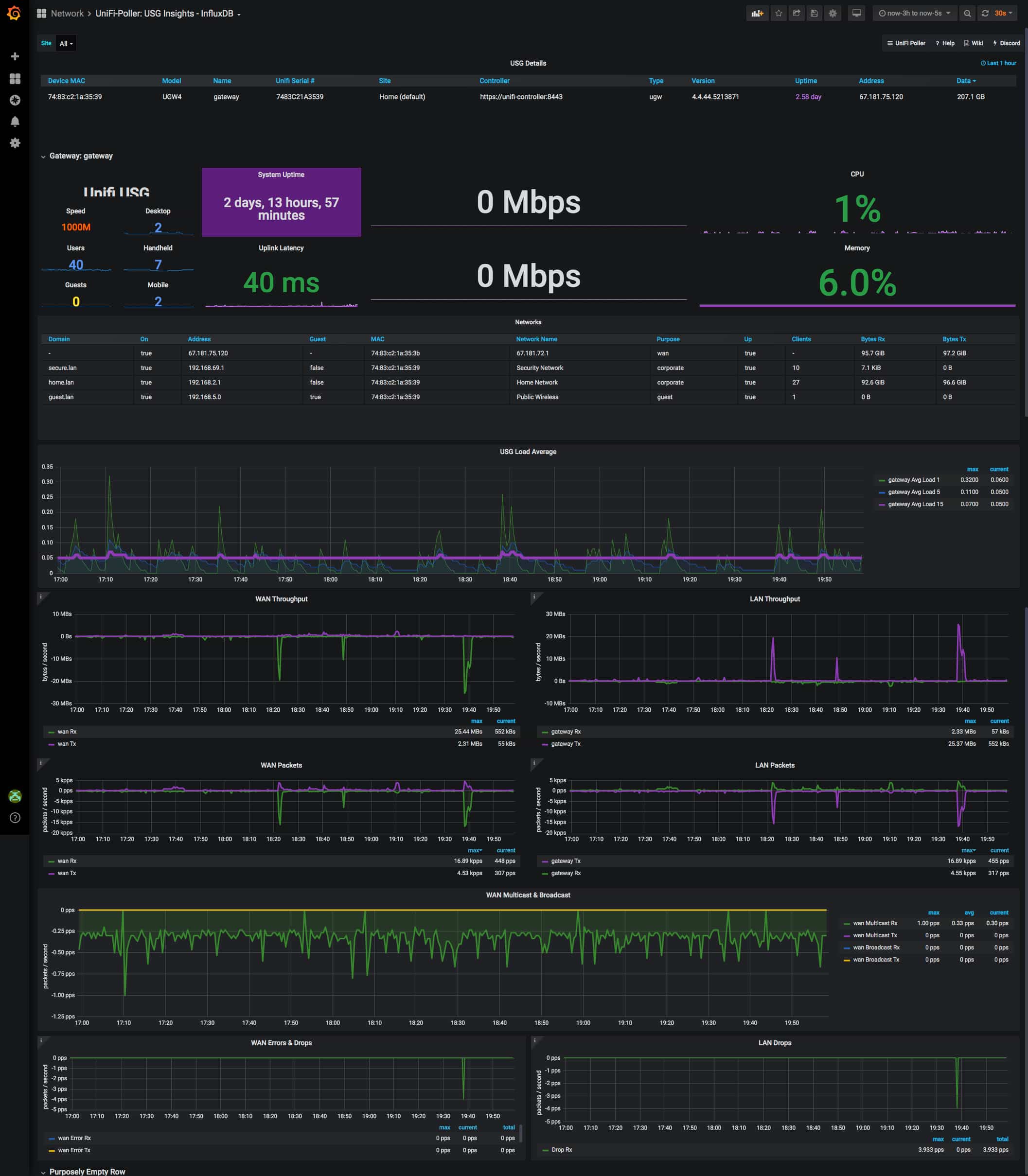 USG Dashboard Image