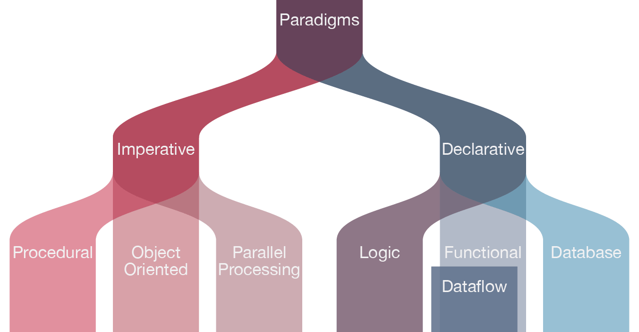 programming paradigm