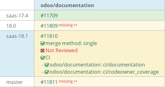 Pull request status dashboard