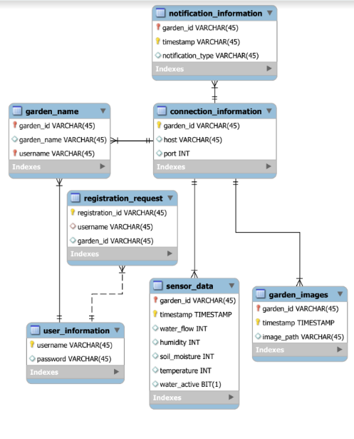 Entity Relation