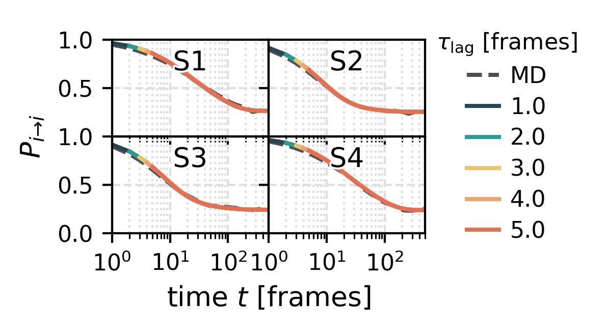 Chapman-Kolmogorov Test