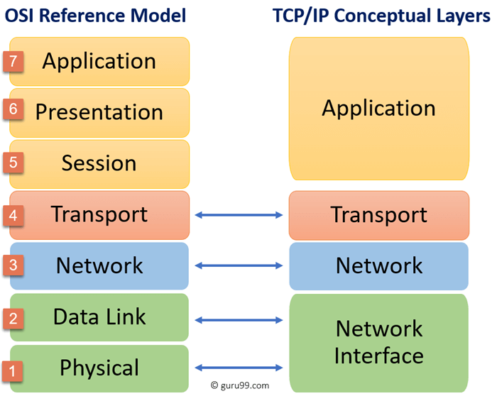 OSI vs TCP/IP