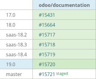 Pull request status dashboard