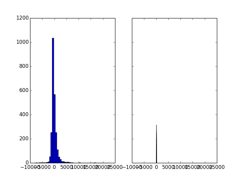 subplots() shared scale is off · Issue #2492 · matplotlib/matplotlib ...