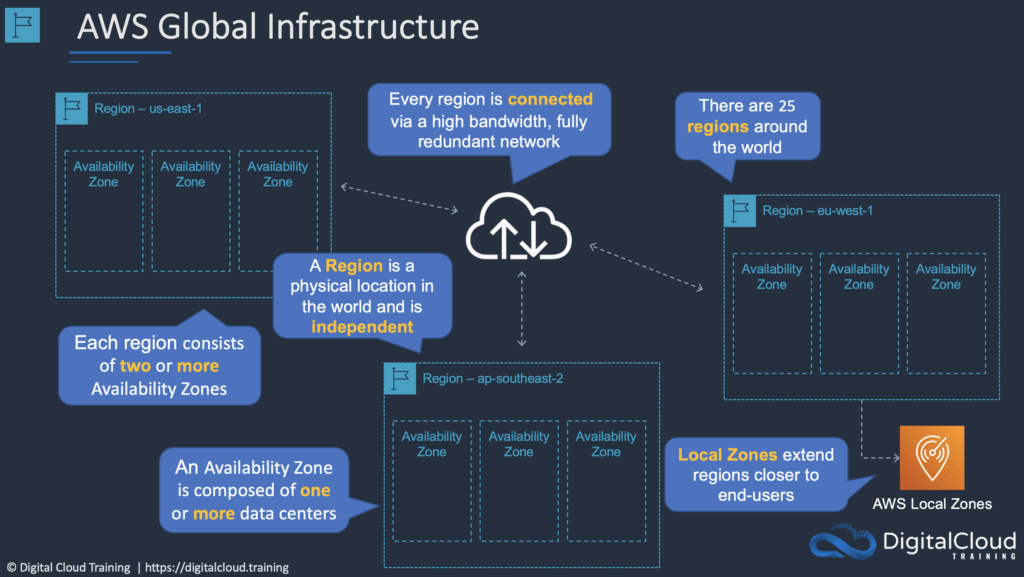 AWS global infrastructure