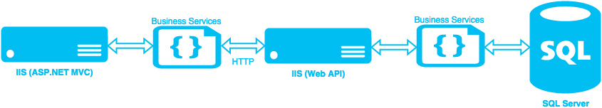 MVC → APS → SQL Server