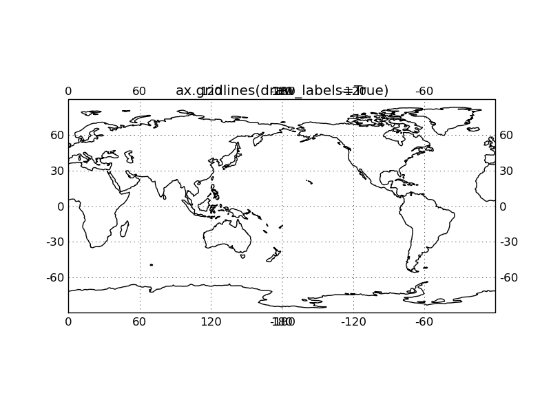 gridlines