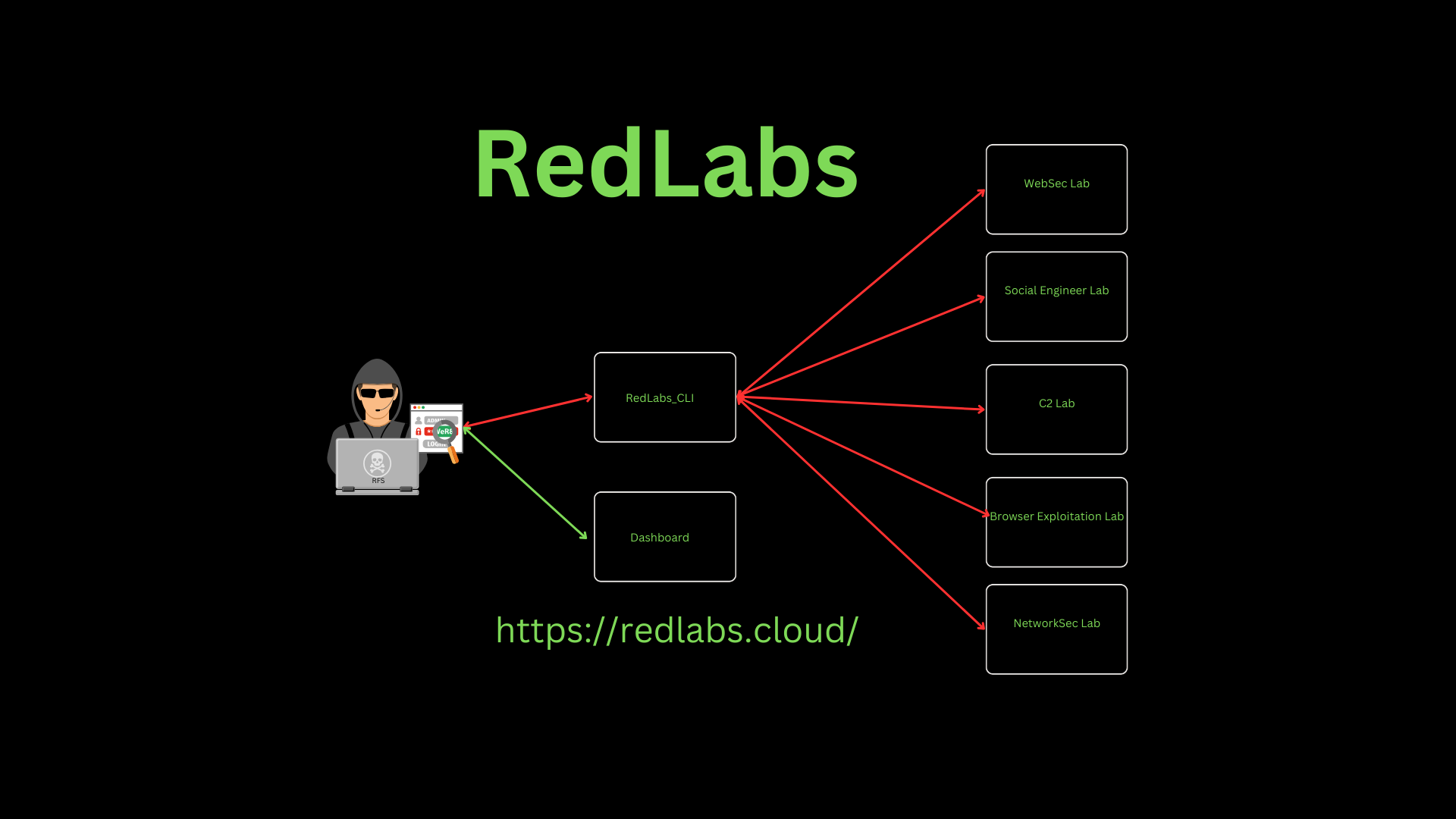 RedLabs Cloud