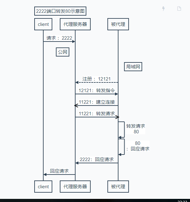 原理