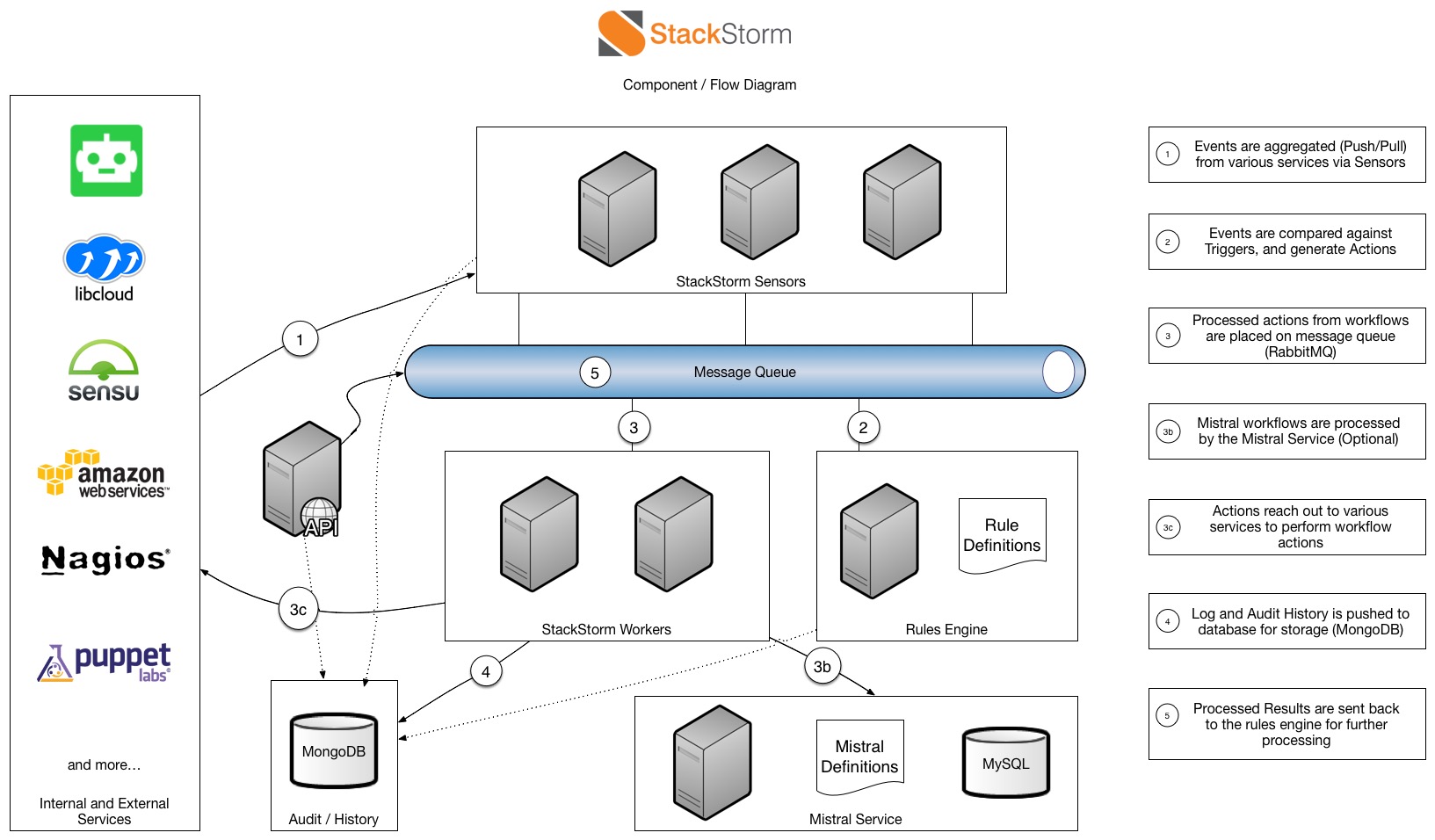 StackStorm architecture diagram