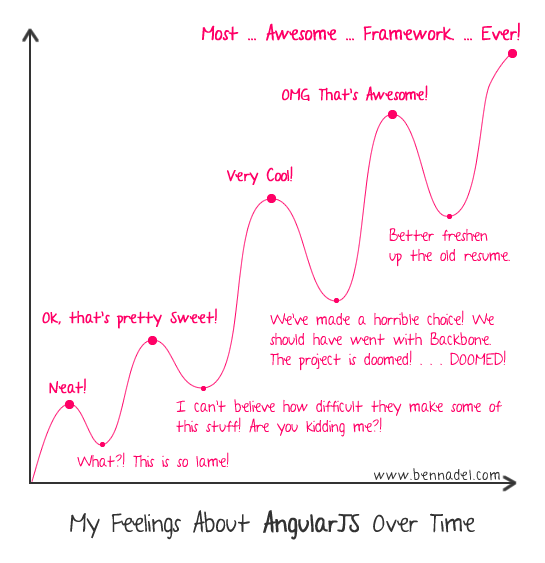 Learning curve d'AngularJS