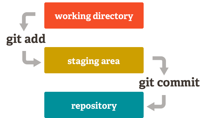 git staging area