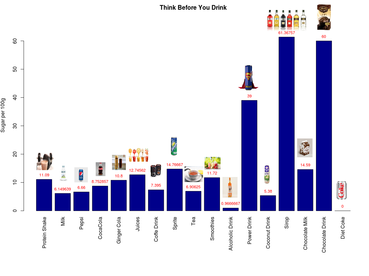 sugar in beverages