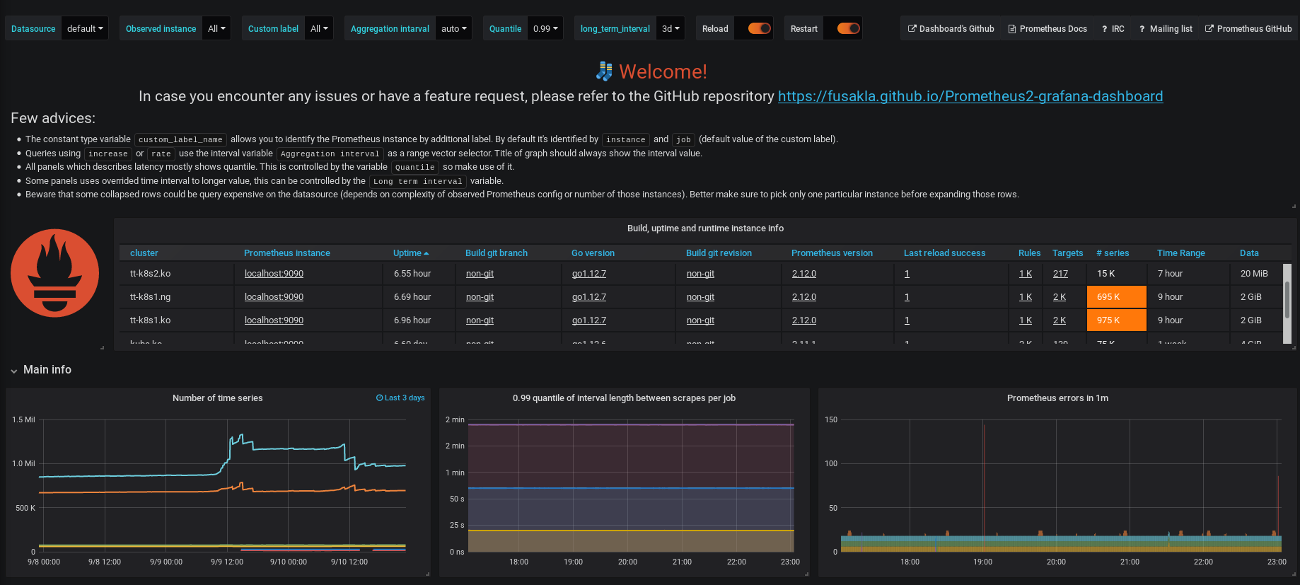 Top of dashboard with main info