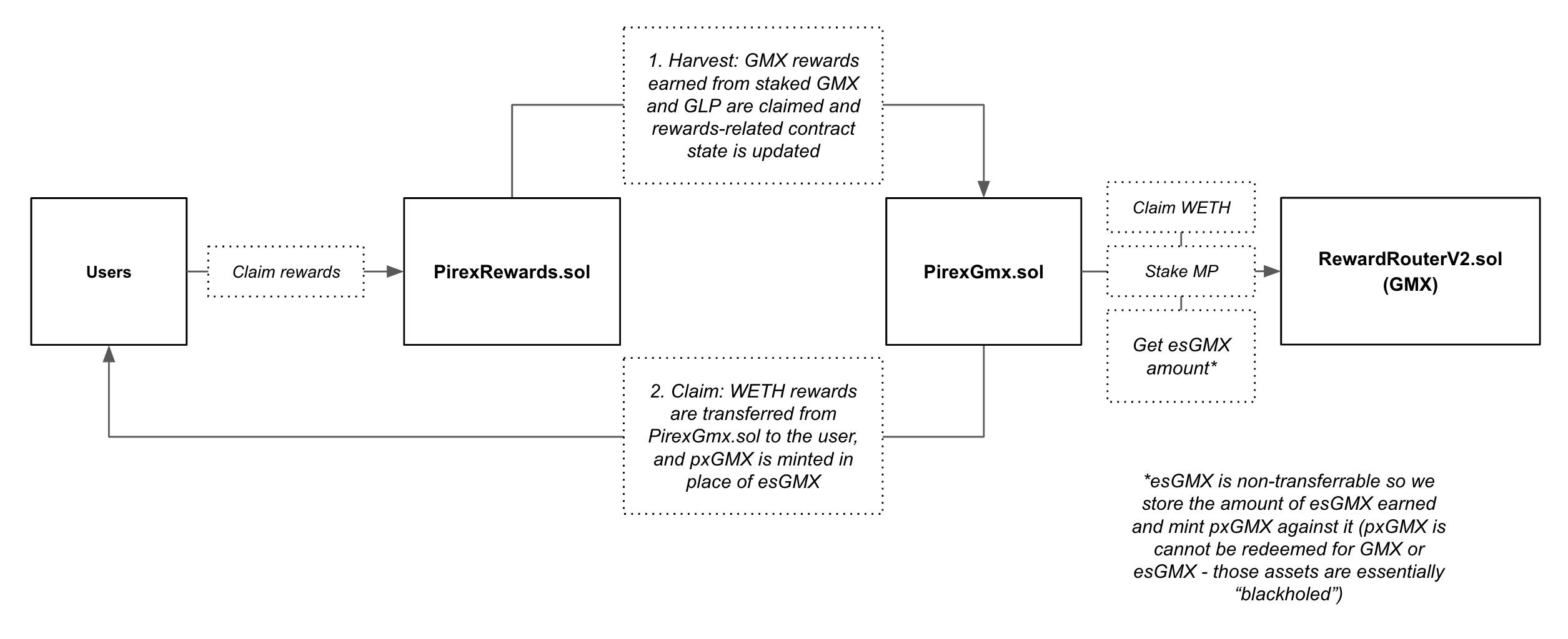 Contract Diagram: Claim pxGMX/pxGLP Rewards