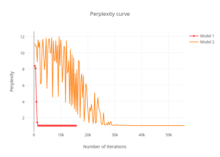 Perplexity curve