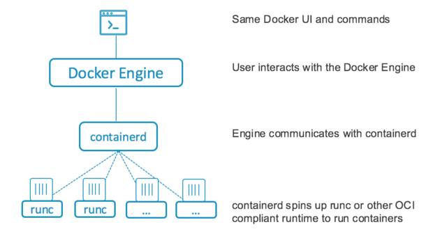 runC, containerD