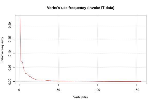 Linear Distribution