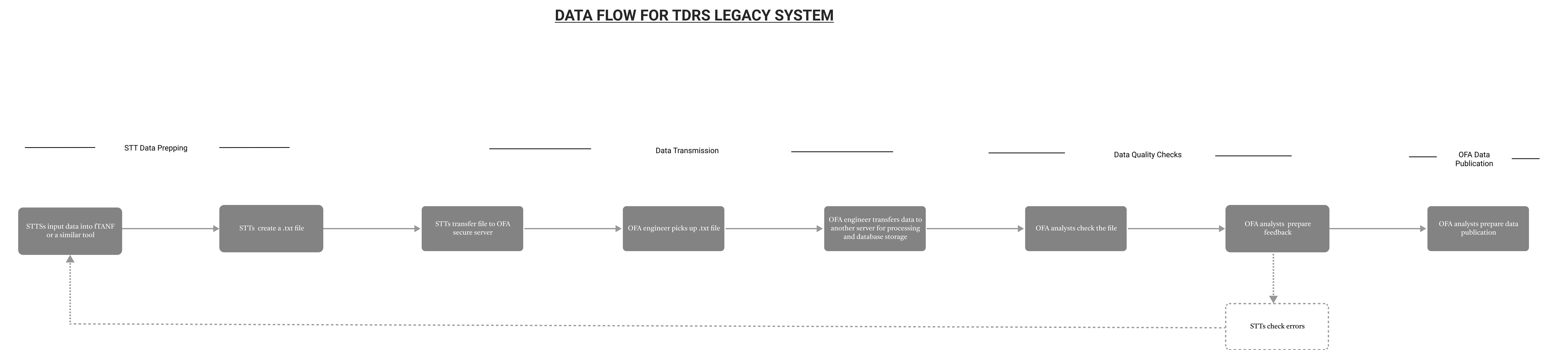 dataflow_tdrs