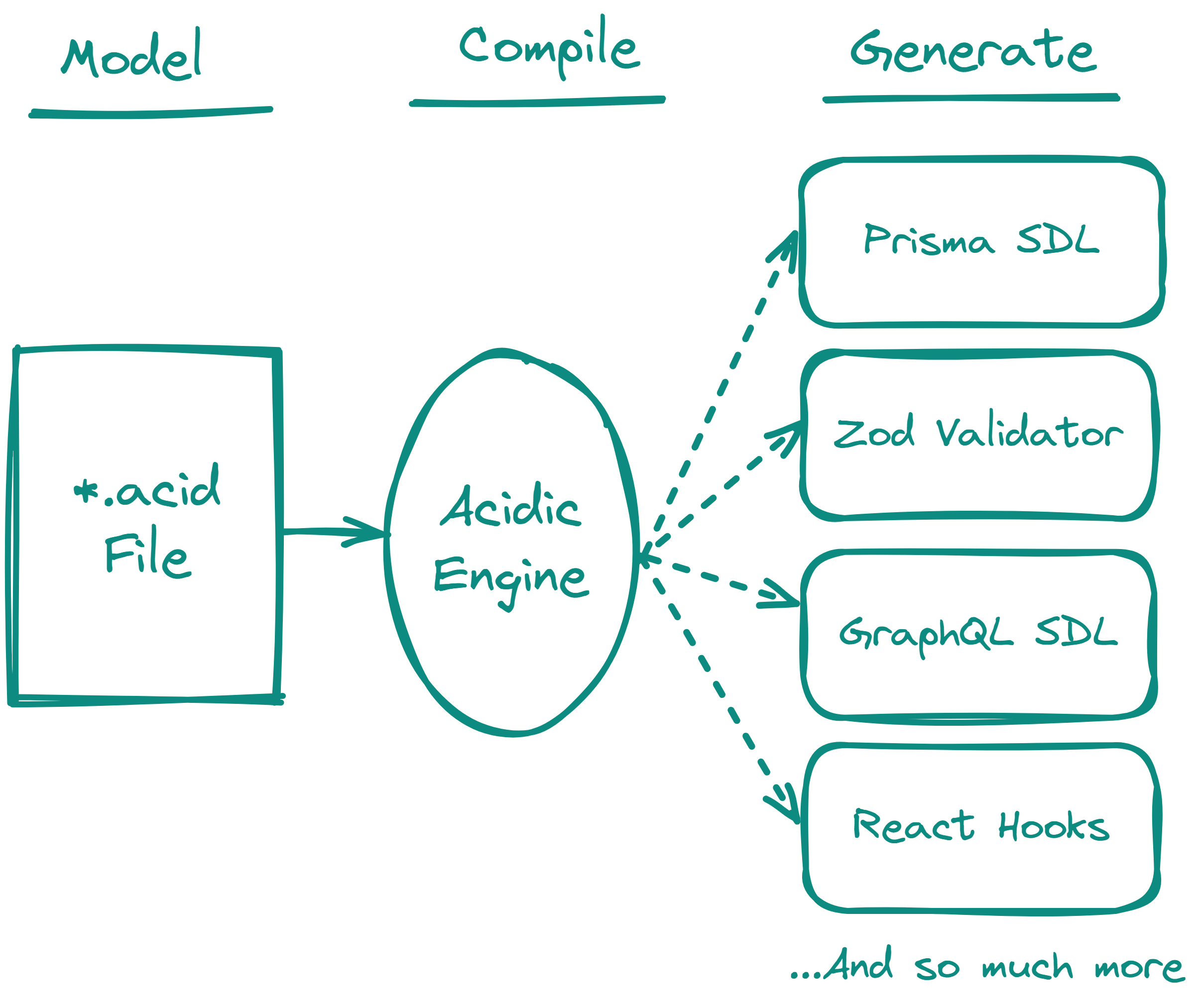 Acidic Engine flow diagram