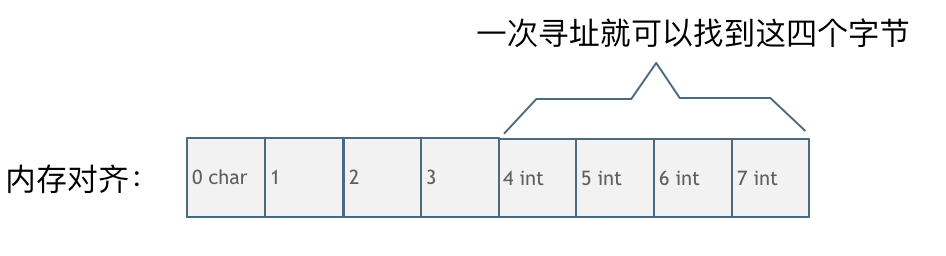 内存对齐