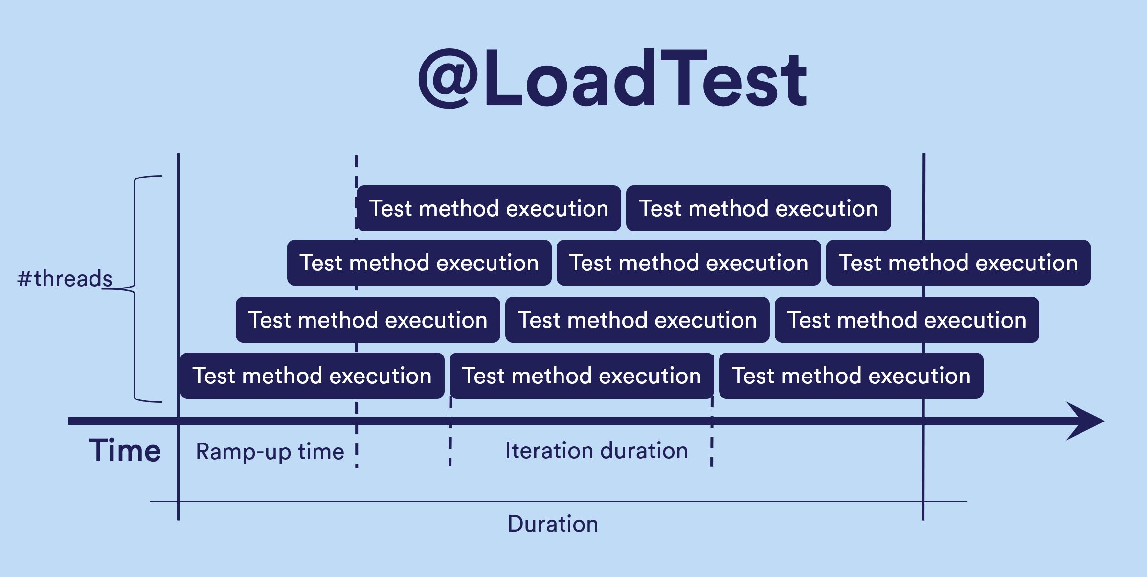 LoadTest explained