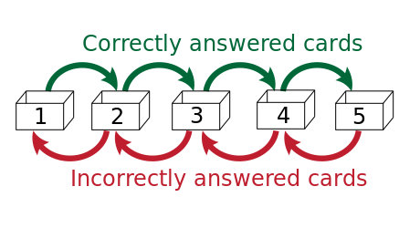 An alternative method of Leitner System where incorrect answers are only moved back by one box