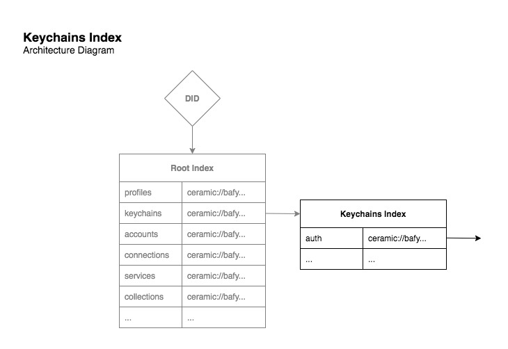 Keychains Index Diagram